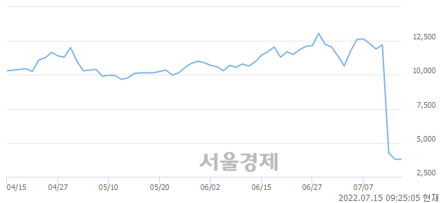 <코>지니너스, 장중 신저가 기록.. 3,790→3,710(▼80)