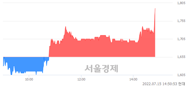 <코>케이엠제약, 전일 대비 7.85% 상승.. 일일회전율은 1.19% 기록