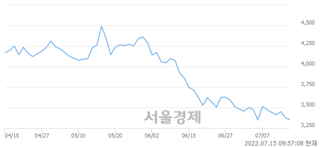 <유>금호타이어, 장중 신저가 기록.. 3,340→3,335(▼5)