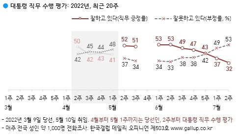 尹 지지율 한 달새 21%p하락,  긍정 32%…70대는 51%지지[갤럽]