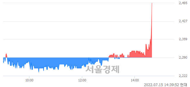 <코>아즈텍WB, 전일 대비 8.95% 상승.. 일일회전율은 1.16% 기록