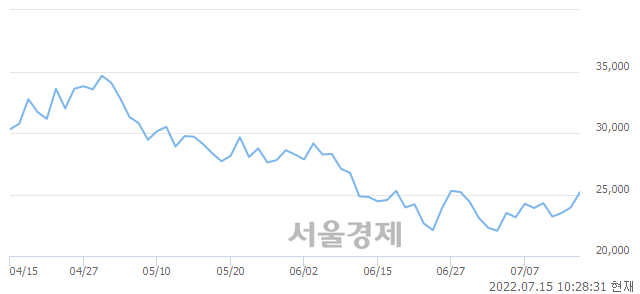 <유>자화전자, 전일 대비 7.10% 상승.. 일일회전율은 3.02% 기록