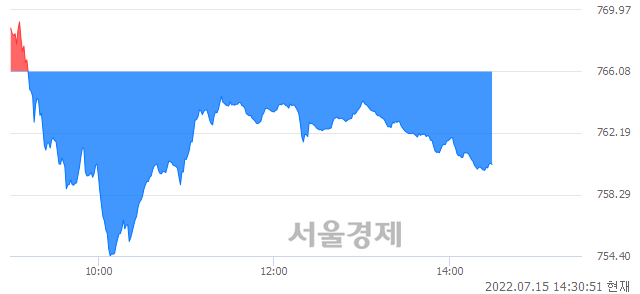 오후 2:30 현재 코스닥은 36:64으로 매수우위, 매수강세 업종은 섬유·의류업(0.59%↓)