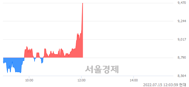 <코>까스텔바작, 전일 대비 8.19% 상승.. 일일회전율은 3.24% 기록