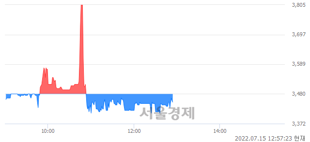 <코>에스에이티이엔지, 매수잔량 765% 급증