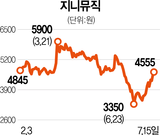 티빙·시즌 합병 소식에…지니뮤직 5%대 급등