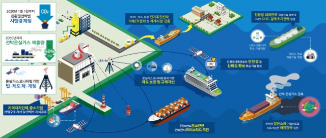 친환경 선박 기술 개발 목표도. 사진 제공=해양수산부