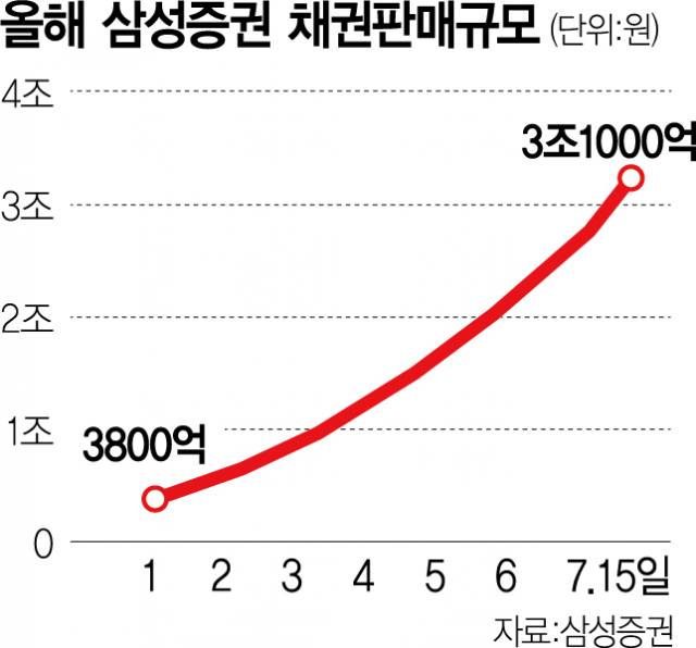 삼성증권 '지금은 채권시대'…연 4% 특판 27분만에 '완판'