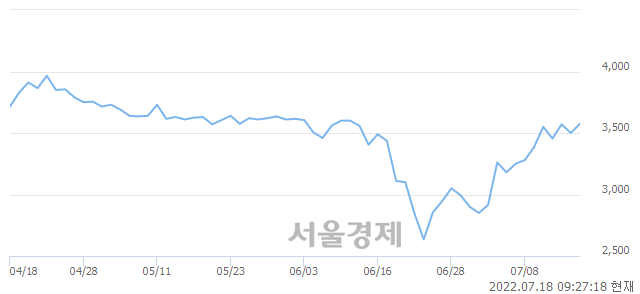 <코>EDGC, 3.43% 오르며 체결강도 강세 지속(125%)