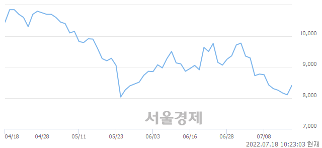 <유>HSD엔진, 3.46% 오르며 체결강도 강세 지속(171%)