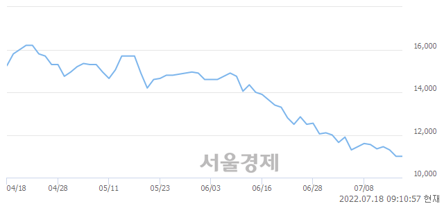 <유>우리금융지주, 4.09% 오르며 체결강도 강세 지속(230%)