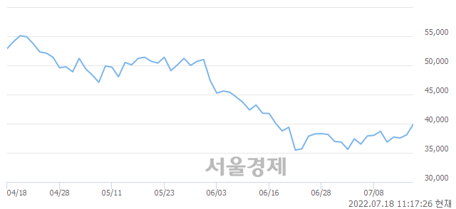 <코>심텍, 3.81% 오르며 체결강도 강세 지속(137%)