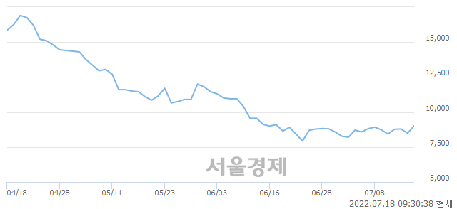 <코>비덴트, 전일 대비 8.13% 상승.. 일일회전율은 1.94% 기록