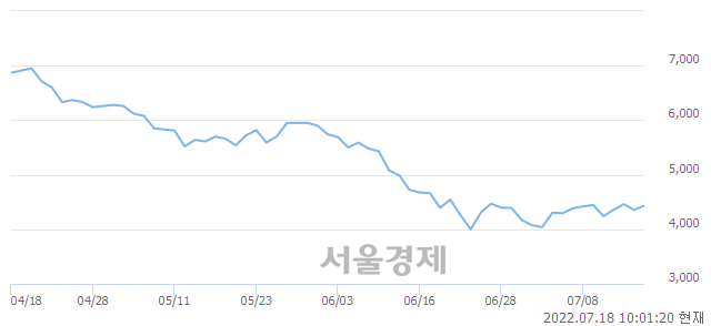 <코>FSN, 3.21% 오르며 체결강도 강세 지속(226%)