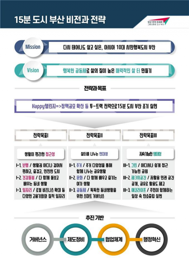 15분 도시 부산 비전과 전략./사진제공=부산시