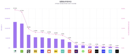 20대의 공유 모빌리티앱 사용 그래프 (출처: 모바일인덱스 6월 기준)