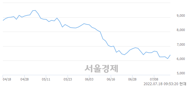 <코>와이지-원, 5.87% 오르며 체결강도 강세 지속(287%)