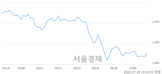 <코>우리엔터프라이즈, 5.94% 오르며 체결강도 강세 지속(257%)