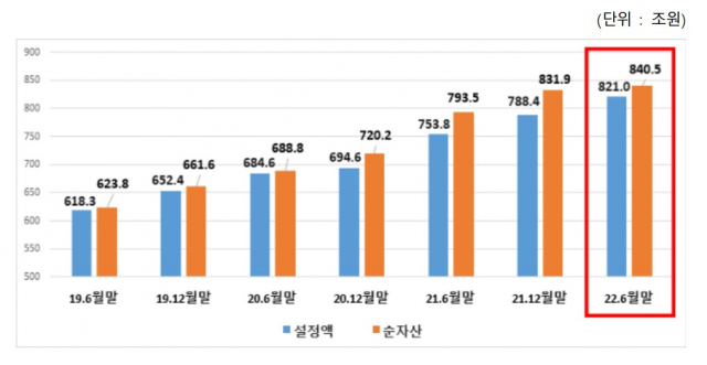 상반기 펀드 순자산 8.6조 증가…변동장서 단기금융상품에 유입세 집중