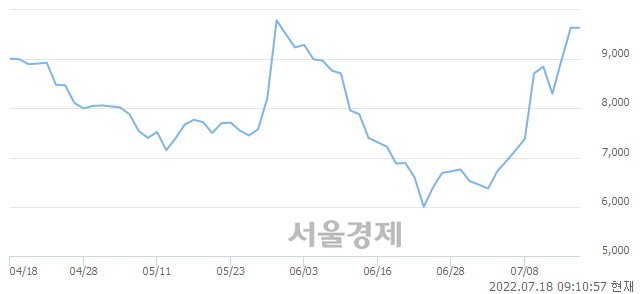 <코>국전약품, 4.25% 오르며 체결강도 강세로 반전(113%)