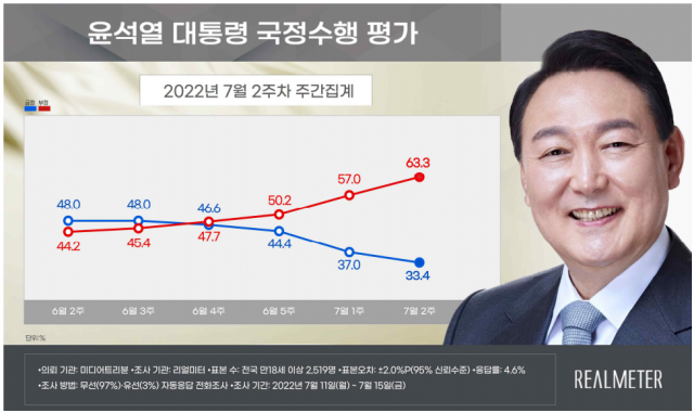 尹 국정수행 부정 63.3%…긍·부정 격차 30%p 육박[리얼미터]