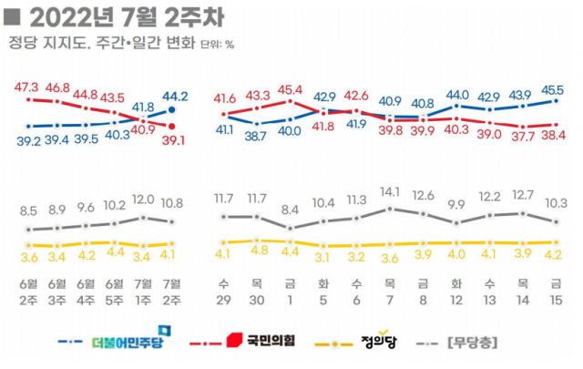 尹 국정수행 부정 63.3%…긍·부정 격차 30%p 육박[리얼미터]