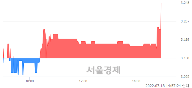 <코>그리티, 3.51% 오르며 체결강도 강세로 반전(104%)