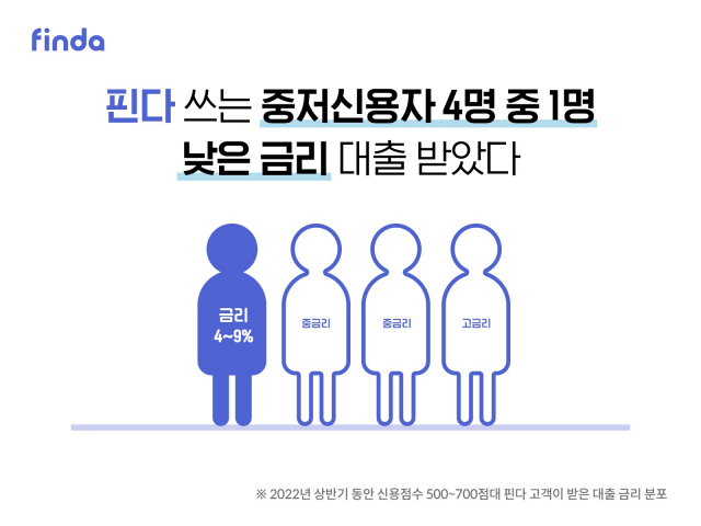 사진 제공=핀다