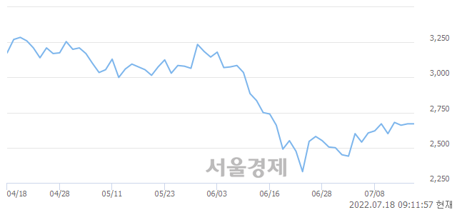 <코>CMG제약, 3.00% 오르며 체결강도 강세 지속(234%)