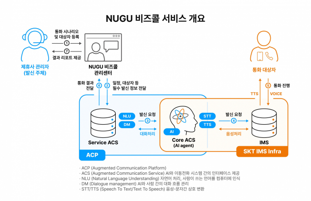 누구 비즈콜 서비스 개요. 사진제공=SK텔레콤