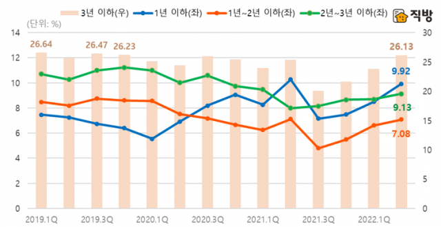 전국 집합건물 보유기간 3년 이하 매도인 비율 분기별 추이. 직방