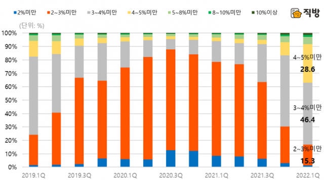 대출 이자 부담에 아파트 '단타' 매매 급증 ?