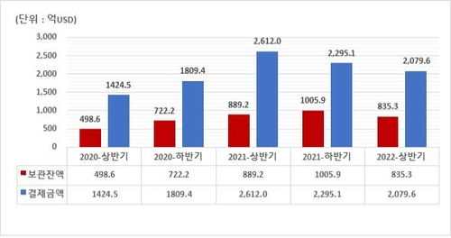 외화증권 보관잔액 및 결제금액 추이