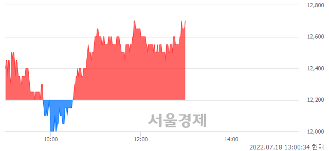 <코>HLB테라퓨틱스, 4.10% 오르며 체결강도 강세 지속(118%)