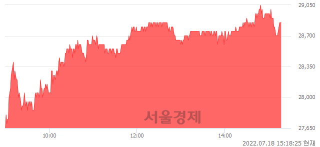 <코>인탑스, 5.87% 오르며 체결강도 강세 지속(178%)