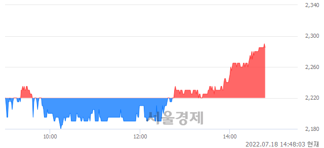 <유>일진디스플, 3.15% 오르며 체결강도 강세 지속(144%)