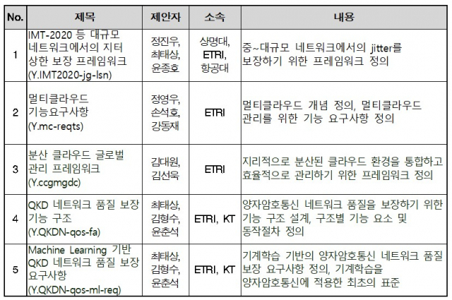 국제전기통신연합 전기통신표준화 부문(ITU-T) 국제표준(안) 사전 채택 목록. 사진제공=과학기술정보통신부