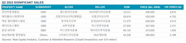 에이플러스에셋타워, 4300억원에 거래되며 오피스 시장 최고 평단가 경신