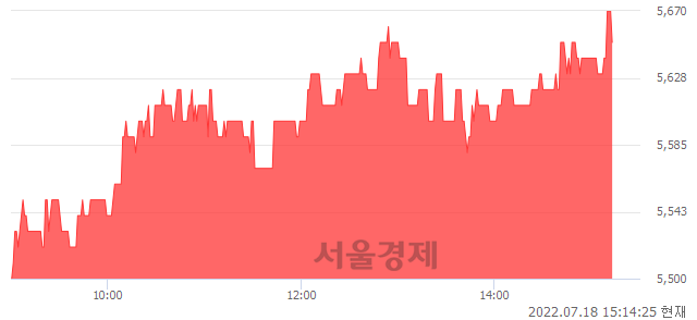 <코>유니테크노, 3.67% 오르며 체결강도 강세 지속(253%)