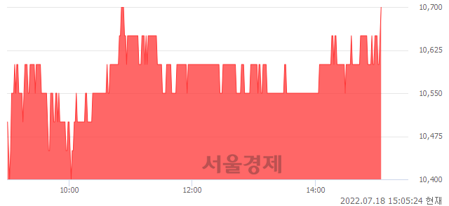 <코>신성델타테크, 3.88% 오르며 체결강도 강세 지속(138%)