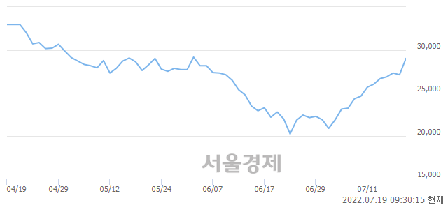 <유>신풍제약, 전일 대비 15.68% 상승.. 일일회전율은 4.88% 기록