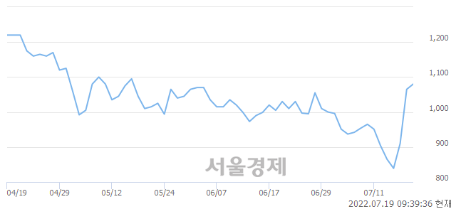 <코>코스나인, 전일 대비 7.04% 상승.. 일일회전율은 1.17% 기록