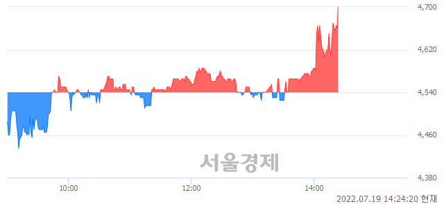 <코>우리산업홀딩스, 3.74% 오르며 체결강도 강세로 반전(102%)