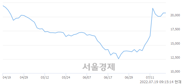 <코>피엔케이피부임상연구센타, 6.76% 오르며 체결강도 강세 지속(109%)