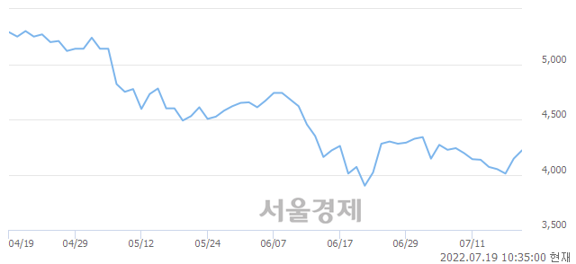 <코>케이프, 매도잔량 687% 급증