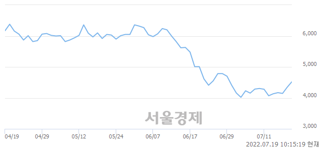 <코>뉴프렉스, 전일 대비 7.25% 상승.. 일일회전율은 1.78% 기록