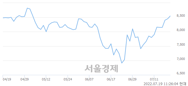 <유>삼일제약, 3.20% 오르며 체결강도 강세 지속(138%)