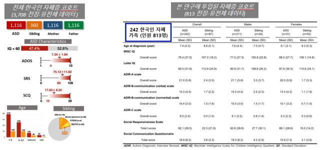KAIST 연구팀의 한국 자폐증 코호트 구축. 전체 코호트 3708명 중 일부인 813명 데이터가 이번 연구에 사용됐다. 사진제공=KASIT