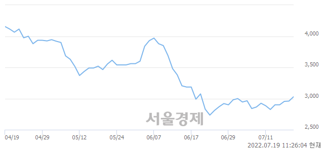 <유>방림, 3.21% 오르며 체결강도 강세 지속(137%)