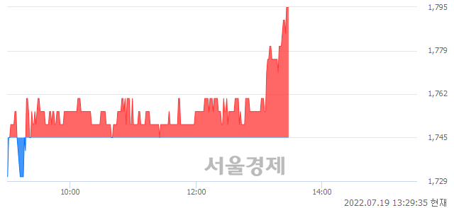 <코>TKG애강, 3.15% 오르며 체결강도 강세 지속(151%)